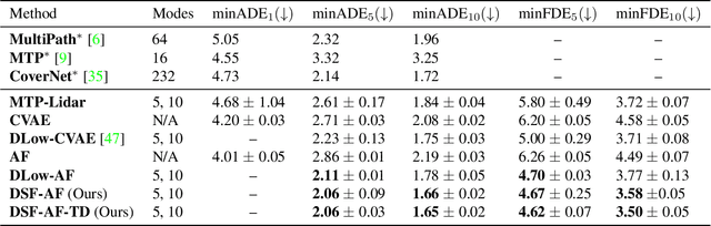 Figure 2 for Diverse Sampling for Normalizing Flow Based Trajectory Forecasting