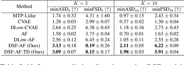 Figure 4 for Diverse Sampling for Normalizing Flow Based Trajectory Forecasting