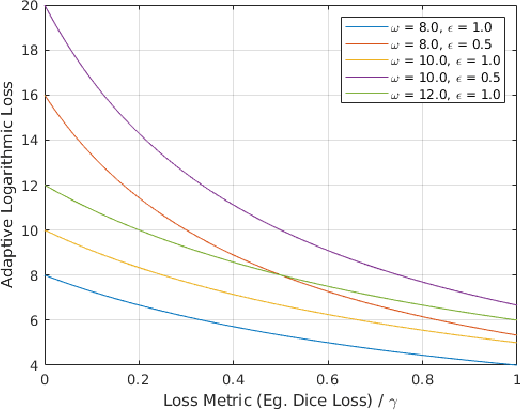 Figure 1 for Penalizing small errors using an Adaptive Logarithmic Loss