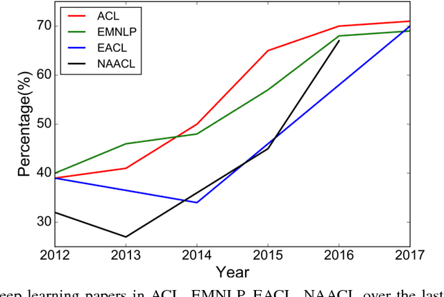 Figure 1 for Recent Trends in Deep Learning Based Natural Language Processing