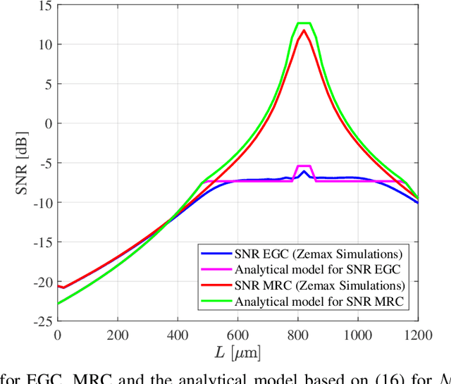 Figure 3 for High-Speed Imaging Receiver Design for 6G Optical Wireless Communications: A Rate-FOV Trade-Off