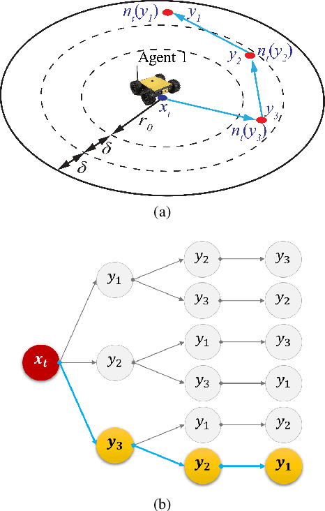 Figure 3 for Efficient Multi-Robot Exploration with Energy Constraint based on Optimal Transport Theory