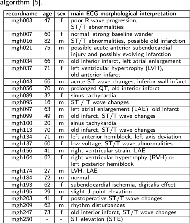 Figure 2 for Diagnostic Quality Assessment for Low-Dimensional ECG Representations