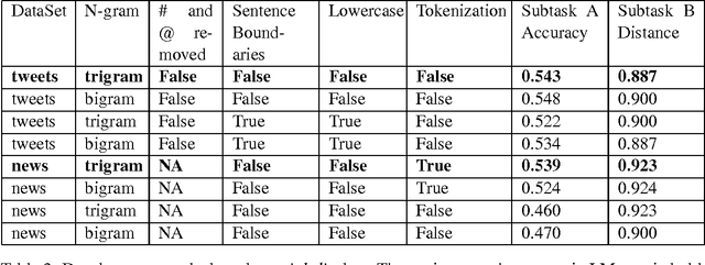Figure 2 for Duluth at SemEval-2017 Task 6: Language Models in Humor Detection