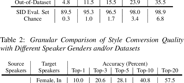 Figure 4 for Many-to-Many Voice Conversion with Out-of-Dataset Speaker Support