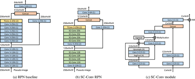 Figure 3 for Real-Time Anchor-Free Single-Stage 3D Detection with IoU-Awareness