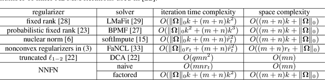 Figure 1 for Efficient Low-Rank Matrix Learning by Factorizable Nonconvex Regularization