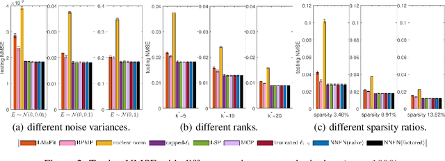 Figure 4 for Efficient Low-Rank Matrix Learning by Factorizable Nonconvex Regularization