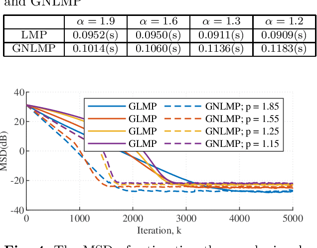 Figure 2 for Graph Normalized-LMP Algorithm for Signal Estimation Under Impulsive Noise