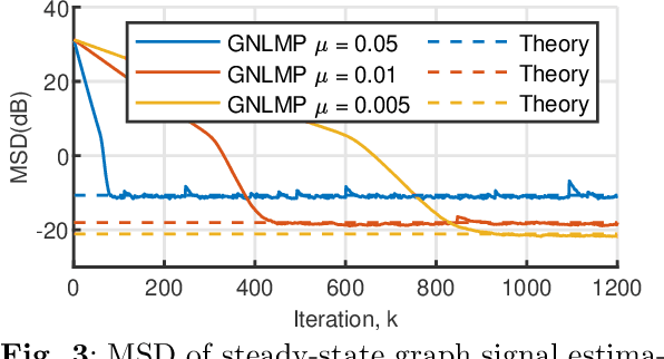 Figure 4 for Graph Normalized-LMP Algorithm for Signal Estimation Under Impulsive Noise
