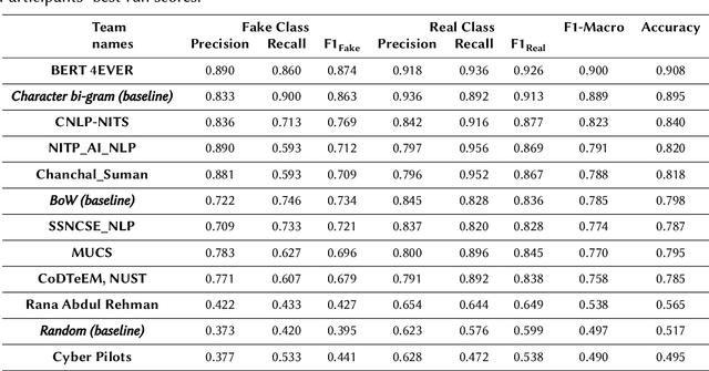 Figure 4 for Overview of the Shared Task on Fake News Detection in Urdu at FIRE 2021