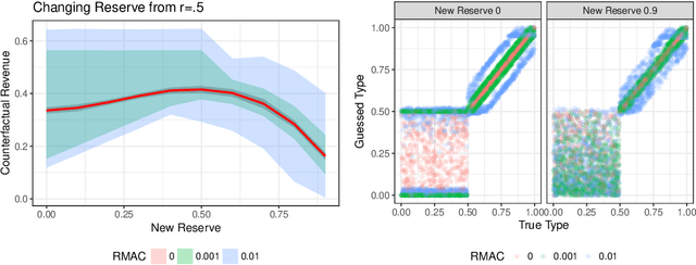 Figure 4 for Robust Multi-agent Counterfactual Prediction