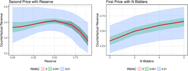 Figure 2 for Robust Multi-agent Counterfactual Prediction