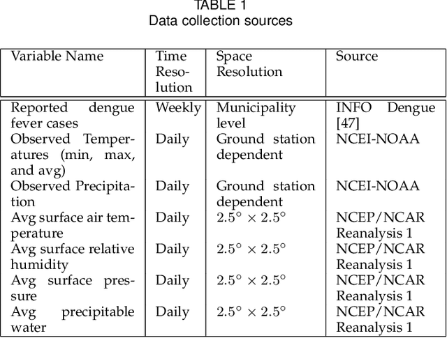 Figure 1 for A windowed correlation based feature selection method to improve time series prediction of dengue fever cases