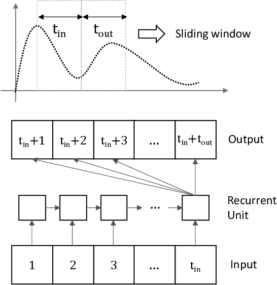 Figure 2 for A windowed correlation based feature selection method to improve time series prediction of dengue fever cases