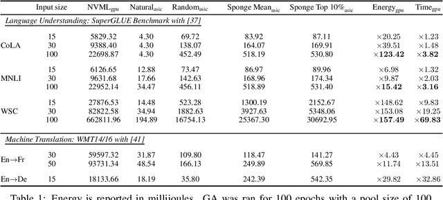 Figure 1 for Sponge Examples: Energy-Latency Attacks on Neural Networks