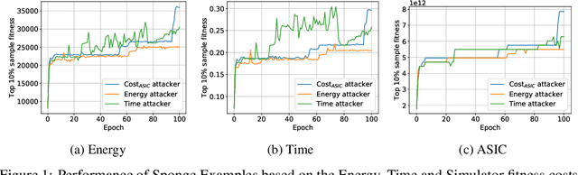 Figure 2 for Sponge Examples: Energy-Latency Attacks on Neural Networks