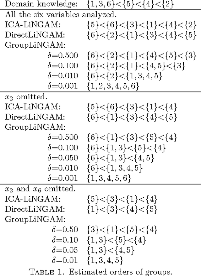 Figure 2 for GroupLiNGAM: Linear non-Gaussian acyclic models for sets of variables