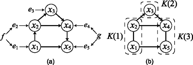 Figure 1 for GroupLiNGAM: Linear non-Gaussian acyclic models for sets of variables