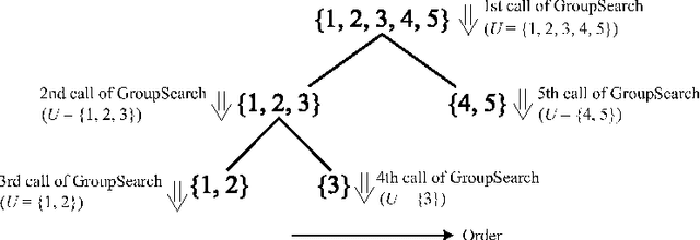 Figure 3 for GroupLiNGAM: Linear non-Gaussian acyclic models for sets of variables