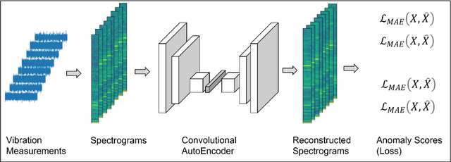 Figure 1 for Vibration fault detection in wind turbines based on normal behaviour models without feature engineering