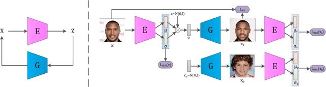 Figure 2 for IntroVAE: Introspective Variational Autoencoders for Photographic Image Synthesis