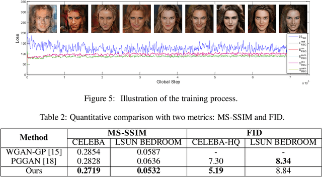 Figure 3 for IntroVAE: Introspective Variational Autoencoders for Photographic Image Synthesis