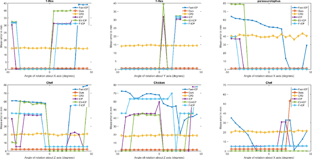 Figure 3 for Robust Shape Registration using Fuzzy Correspondences