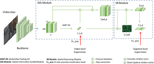 Figure 1 for Global Information Guided Video Anomaly Detection