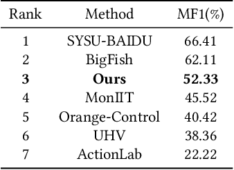 Figure 3 for Global Information Guided Video Anomaly Detection