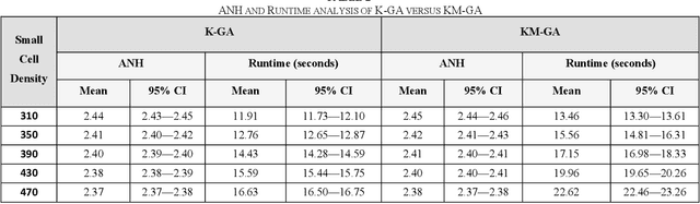 Figure 4 for A Fast Heuristic for Gateway Location in Wireless Backhaul of 5G Ultra-Dense Networks
