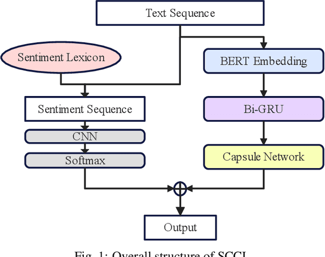Figure 1 for Sentiment Analysis of Online Travel Reviews Based on Capsule Network and Sentiment Lexicon