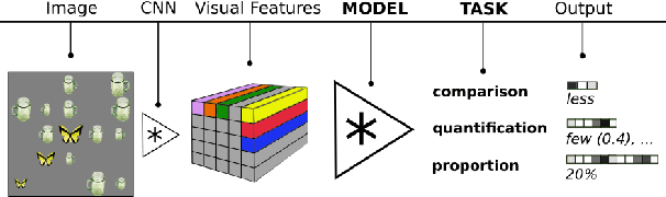 Figure 1 for Comparatives, Quantifiers, Proportions: A Multi-Task Model for the Learning of Quantities from Vision
