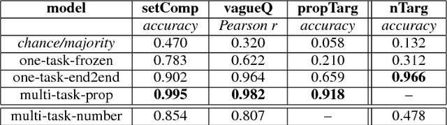 Figure 4 for Comparatives, Quantifiers, Proportions: A Multi-Task Model for the Learning of Quantities from Vision
