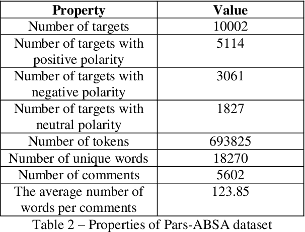 Figure 3 for Pars-ABSA: an Aspect-based Sentiment Analysis dataset for Persian