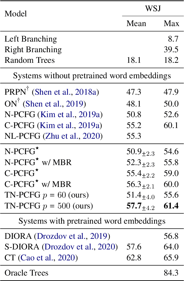 Figure 1 for PCFGs Can Do Better: Inducing Probabilistic Context-Free Grammars with Many Symbols