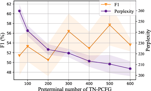 Figure 2 for PCFGs Can Do Better: Inducing Probabilistic Context-Free Grammars with Many Symbols