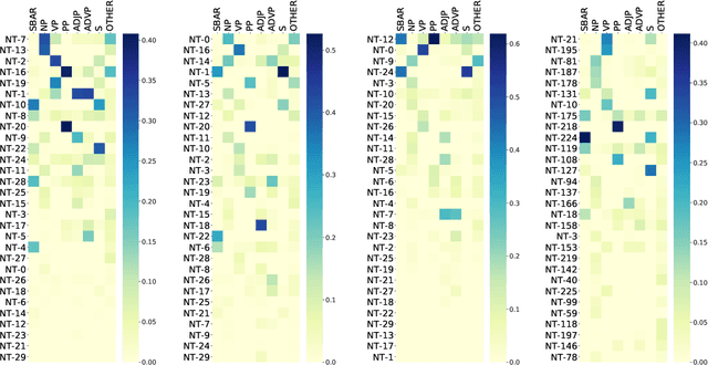 Figure 4 for PCFGs Can Do Better: Inducing Probabilistic Context-Free Grammars with Many Symbols