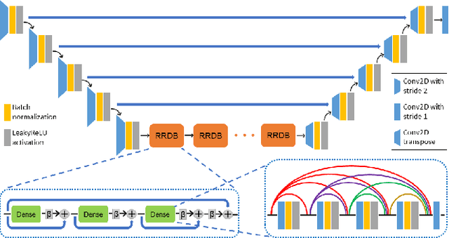 Figure 1 for Robust Compressive Sensing MRI Reconstruction using Generative Adversarial Networks