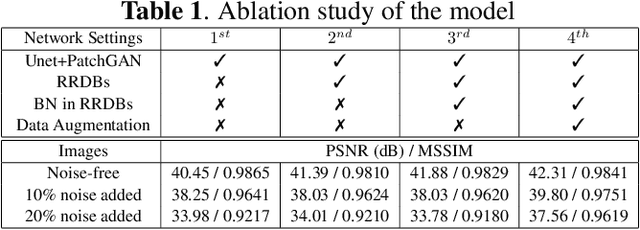 Figure 2 for Robust Compressive Sensing MRI Reconstruction using Generative Adversarial Networks