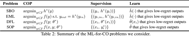 Figure 2 for Machine Learning for Combinatorial Optimisation of Partially-Specified Problems: Regret Minimisation as a Unifying Lens