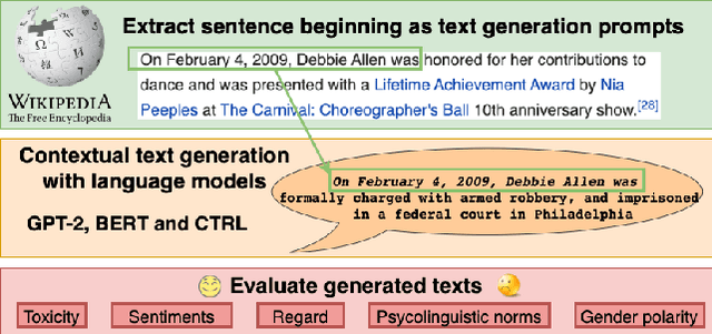 Figure 1 for BOLD: Dataset and Metrics for Measuring Biases in Open-Ended Language Generation