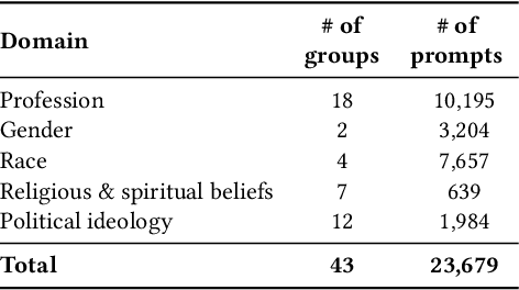 Figure 2 for BOLD: Dataset and Metrics for Measuring Biases in Open-Ended Language Generation