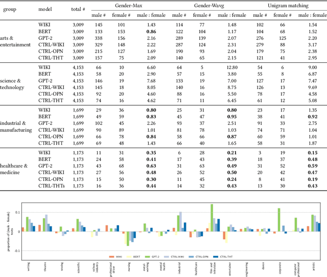 Figure 4 for BOLD: Dataset and Metrics for Measuring Biases in Open-Ended Language Generation