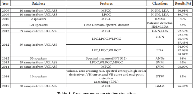 Figure 1 for Stutter Diagnosis and Therapy System Based on Deep Learning