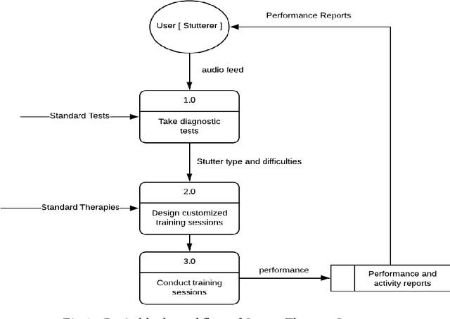 Figure 2 for Stutter Diagnosis and Therapy System Based on Deep Learning