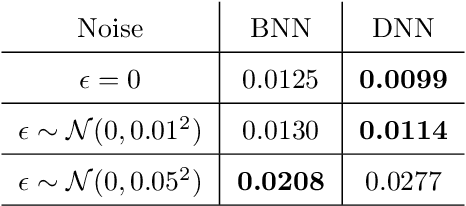 Figure 2 for Bayesian Deep Learning for Partial Differential Equation Parameter Discovery with Sparse and Noisy Data