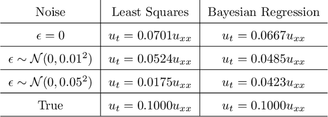 Figure 4 for Bayesian Deep Learning for Partial Differential Equation Parameter Discovery with Sparse and Noisy Data
