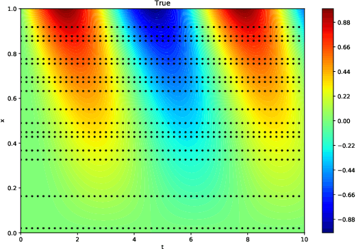 Figure 1 for Bayesian Deep Learning for Partial Differential Equation Parameter Discovery with Sparse and Noisy Data