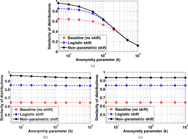 Figure 3 for Distribution-Preserving k-Anonymity